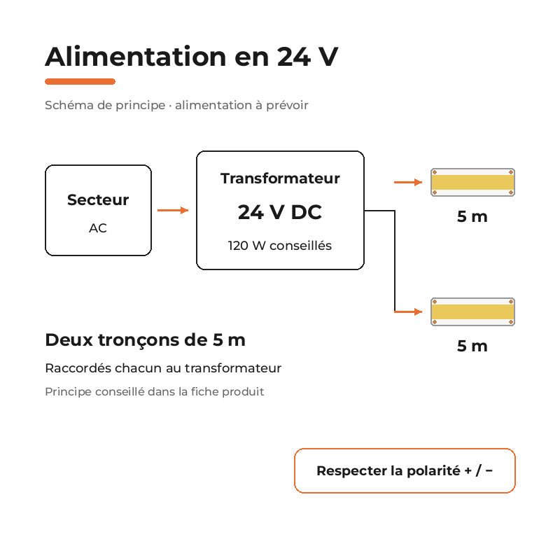 Ruban LED COB 10M 24V IP65 320LED/m 8.7W/m 10mm - Silamp France
